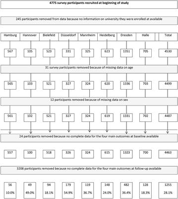 Effects of a Brief Web-Based “Social Norms”-Intervention on Alcohol, Tobacco and Cannabis Use Among German University Students: Results of a Cluster-Controlled Trial Conducted at Eight Universities